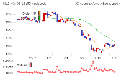 電通総研チャート