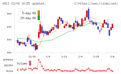 ＡＣＣＥＳＳチャート