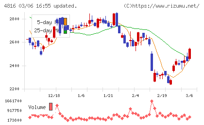 東映アニメーションチャート