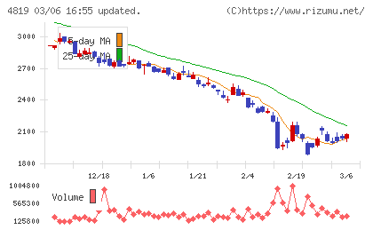 デジタルガレージチャート