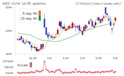 ウェザーニューズチャート