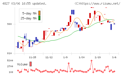 ビジネス・ワンホールディングスチャート