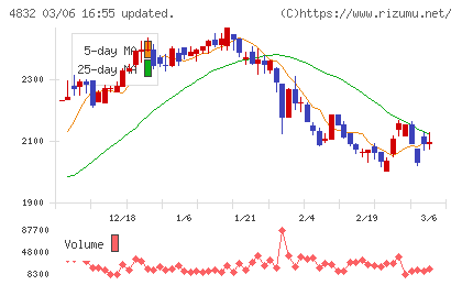 ＪＦＥシステムズチャート