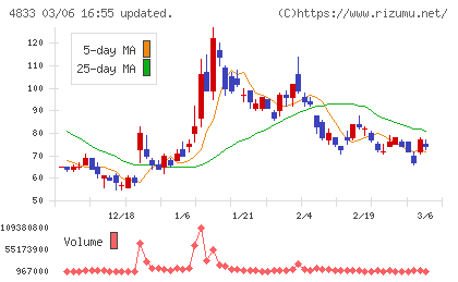Ｄｅｆ　ｃｏｎｓｕｌｔｉｎｇチャート