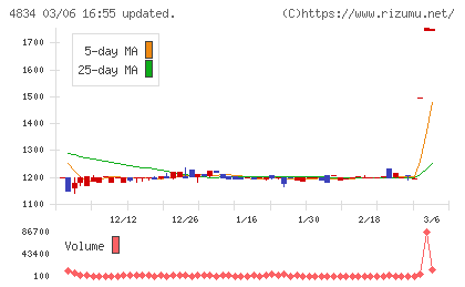 キャリアバンクチャート