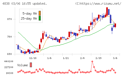 スペースシャワーＳＫＩＹＡＫＩホールディングスチャート