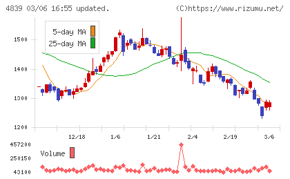 ＷＯＷＯＷチャート