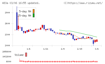 テラテクノロジーチャート