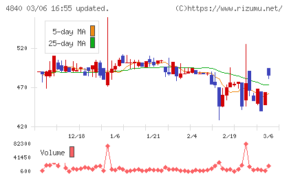 トライアイズチャート