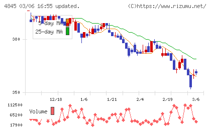 スカラチャート