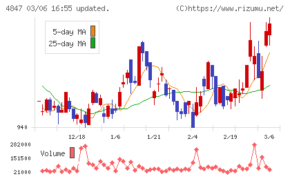 インテリジェント　ウェイブチャート