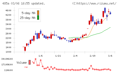 パワーエックスチャート