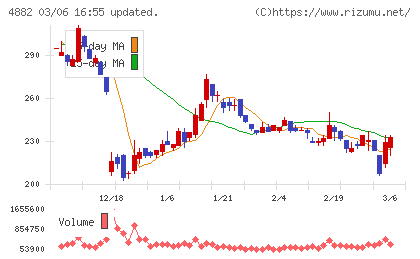ペルセウスプロテオミクスチャート