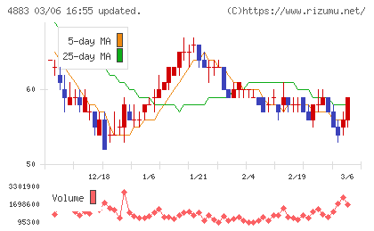 モダリスチャート