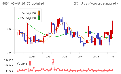 クリングルファーマチャート