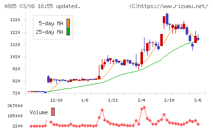室町ケミカルチャート