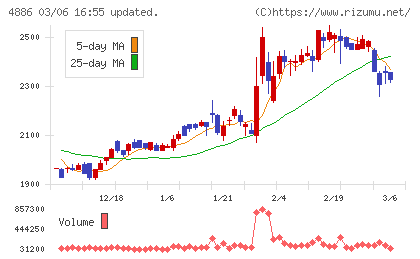 あすか製薬ホールディングスチャート