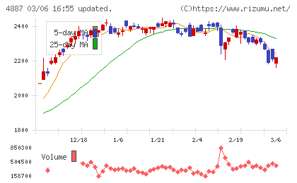 サワイグループホールディングスチャート