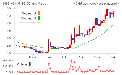ステラファーマチャート