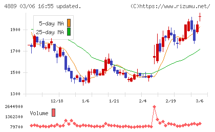 レナサイエンスチャート
