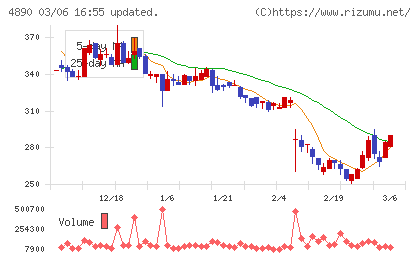 坪田ラボチャート