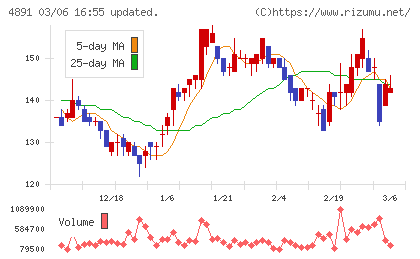 ティムスチャート