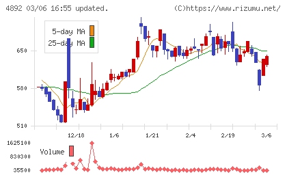サイフューズチャート