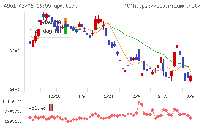 富士フイルムホールディングスチャート