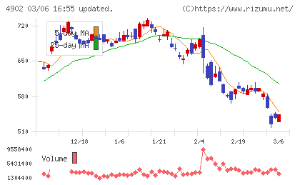 コニカミノルタチャート