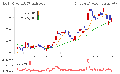 資生堂チャート