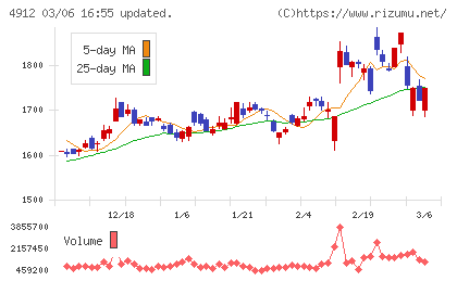 ライオンチャート