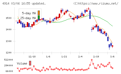 高砂香料工業チャート