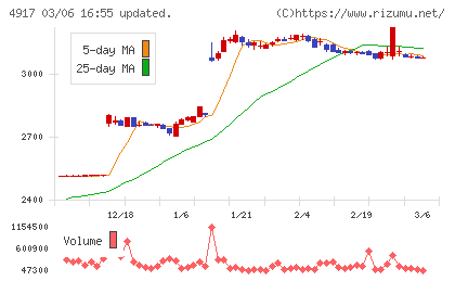 マンダムチャート