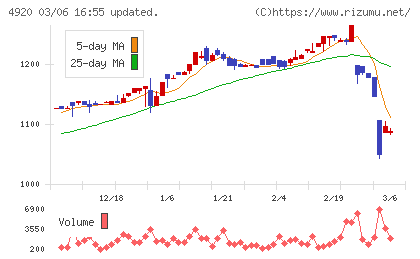 日本色材工業研究所チャート