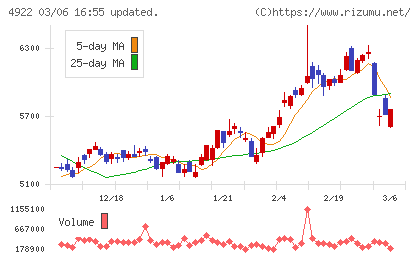 コーセーホールディングスチャート