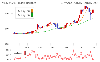 ハーバー研究所チャート