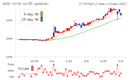 シーボンチャート