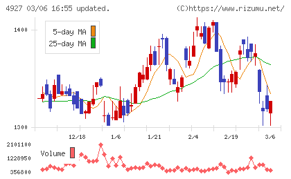 ポーラ・オルビスホールディングスチャート