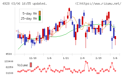 ノエビアホールディングスチャート
