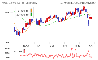 新日本製薬チャート
