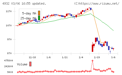 アルマードチャート