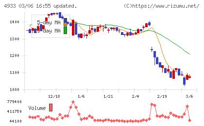 Ｉ−ｎｅチャート