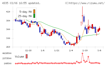 リベルタチャート