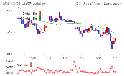 アクシージアチャート