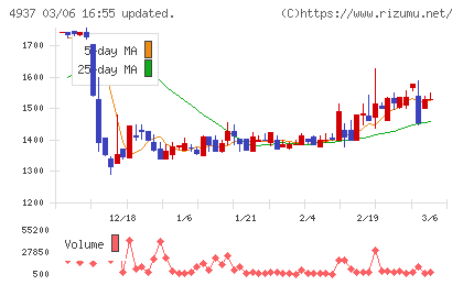 Ｗａｑｏｏチャート