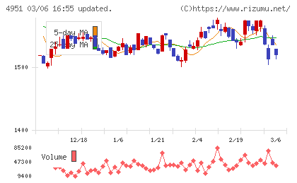 エステーチャート