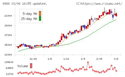 上村工業チャート