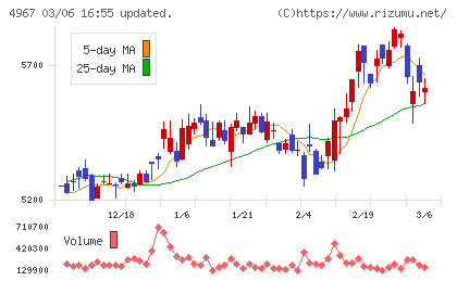 小林製薬チャート