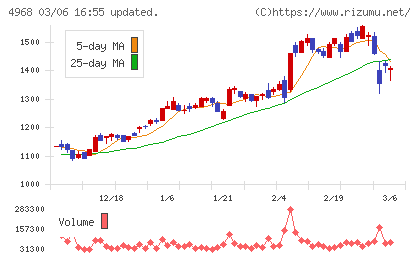 荒川化学工業チャート