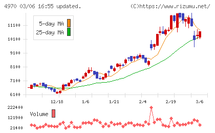 東洋合成工業チャート